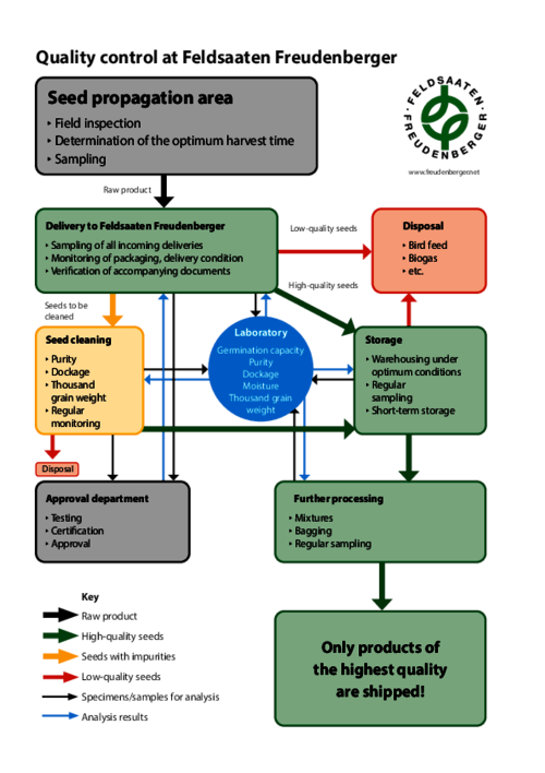 Chart_Quality_control_at_Feldsaaten_Freudenberger.pdf