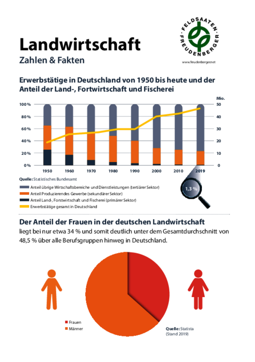 Artikel_Landwirtschaft_Zahlen_Fakten_2021.pdf